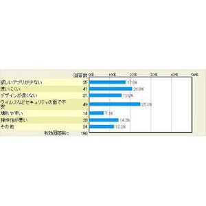 iPhoneからAndroidにして困ったところはどこですか? - マイナビニュース調査