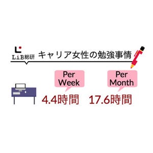 ハイキャリア女性の勉強時間は、同収入ビジネスパーソンの2倍以上