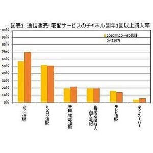 「ネット通販」全盛時代が到来! 7割の人が年1回以上「ネット通販」を利用