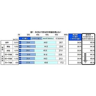 "世代間格差"が顕在化する中…シニアの65%が「お金は今を楽しむために使う」