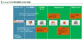 出光キャッシュプリカ、MasterCardオンライン加盟店でネットショッピング可