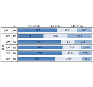 1,000人が自身の体形について自己診断、「太っている」と回答した割合は?