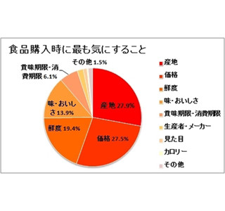 9割が「安全な食品を購入できるなら高くても買う」と回答、許容金額は?