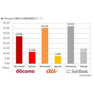 iPhone 6の通信速度はソフトバンクが最速という結果に - 速さの秘訣はHybrid 4G LTEにあり?