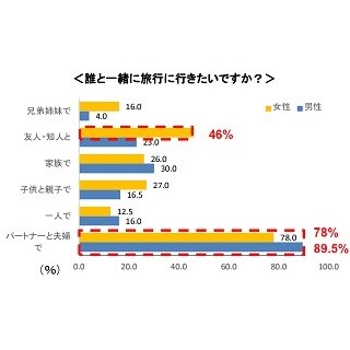 シニア男性の9割が旅行に行くなら「妻」と - 女性が一緒に行きたいのは?