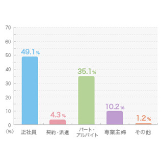 働く女性の"結婚後の理想"、「正社員」が49.1%で最多--「専業主婦」は10.2%