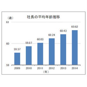 社長にも"超高齢化"の波? - 日本全国の社長は5人に1人が「70歳以上」