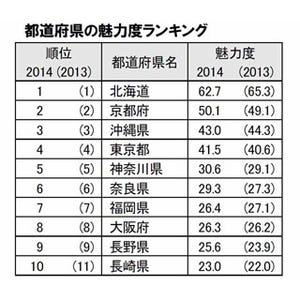 北海道のあの街が1位に! "市区町村の魅力度"ランキング - 世界遺産の影響も