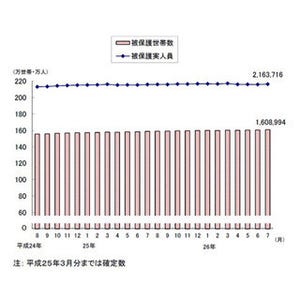 景気は後退している!? 「生活保護受給世帯」、3カ月連続で過去最多を更新