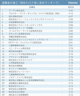 「辞めたけど在籍して良かったと思う会社」1位はグーグル