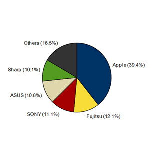 2014年第2四半期のタブレットシェア、Apple首位は崩れず - IDC Japan