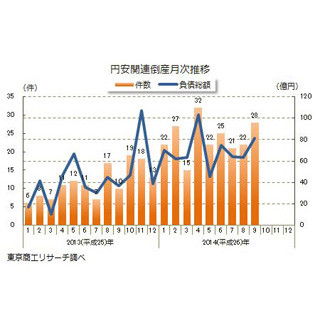 「円安関連倒産」、前年同期比2.4倍に急増 - 輸入コスト増が中小企業に打撃