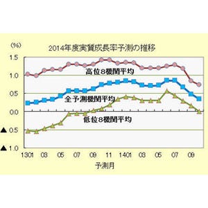 「景気後退の可能性強まる」--2014年度実質成長率0.34%、ESPフォーキャスト