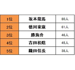 上司にしたい歴史上の人物、3位「勝海舟」、2位「徳川家康」、1位は……?