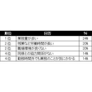 ワーク・ライフ・バランスを実現しにくい理由、「業務量が多い」が最多