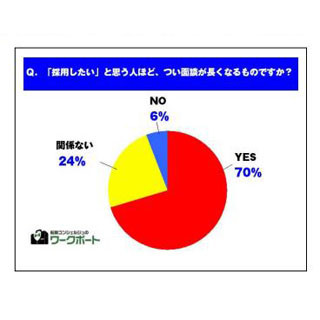 面接時間の長さは"脈アリ"の印? - 「取りたい人は長くなる」採用担当は7割