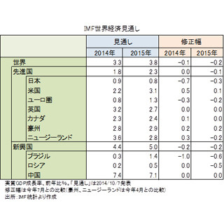 懸念され始めた世界経済の先行き - IMF見通しにFOMC議事録が"追い打ち"