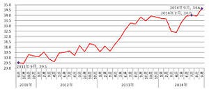 進む液晶テレビの大型化、平均画面サイズは過去最大の「34.6」に - BCN調査