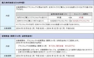 ソニー銀行が「ブラジルレアル預金フェア」、為替コスト半額・定期特別金利