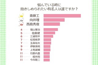 女性が"抱きしめられたい有名人"ランキング1位は「斎藤工」、2位は?