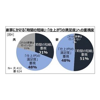 夫と妻で家事の考え方にズレ? - 大事なのは「効率性」か「仕上がり」か