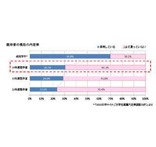 2014年度既卒者、2割が卒業後に就活開始 - 卒業後3年間の新卒扱いが定着か