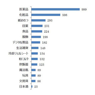 「マツキヨ天国、みんな欲しい」"国慶節"に中国人が日本で買った物、1位は?