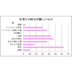 女性88.0%が「一生働きたい」 - 仕事との両立が難しいライフイベントは?