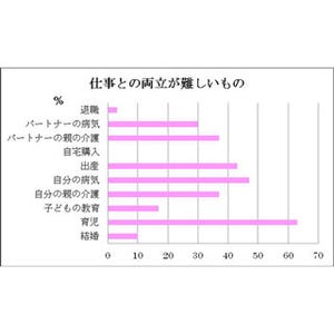 「一生働きたい」女性は88% - 「お金」や「心のゆとり」のため