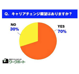 キャリアチェンジ願望「あり」は70% - 実現の可能性は?