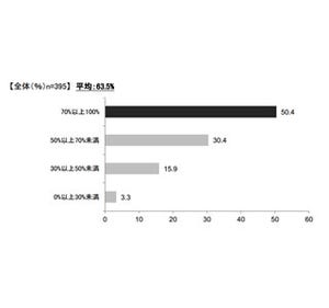 働く女性のストレス、「人間関係」から「仕事に関すること」へ変化