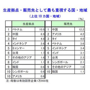 企業が重視する海外進出先、生産拠点は「ベトナム」・販売先は「中国」1位