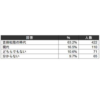 アラサーの約6割が「自分は一人前ではない」