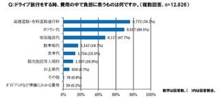 「高速道路料金が高いままでは地方創生に障害」 - JAF、国交省部会で提言