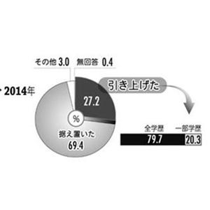 初任給を引き上げた企業は27.2%、前年の10.7%から倍以上に増加 - 2014年4月