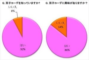 仲のいい女性同士が同じ格好をする"双子コーデ" - 「興味がある」は86%