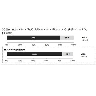 働く女性のストレスの原因ランキング、1位は? - 2位は人間関係