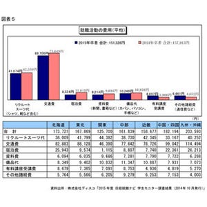 15卒の就活費用平均額は15万円 - 九州・沖縄平均は20万円越えに