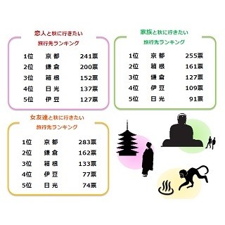 秋の味覚狩りに一緒に行きたい有名人ランキング、1位は「速水もこみち」