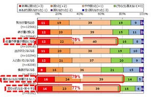 便秘の困りごとトップ3は「眠れない」「イライラ」「●●や▲▲が億劫」