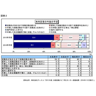 2015年卒の就職、「就職留年派」が「就職浪人派」を上回る