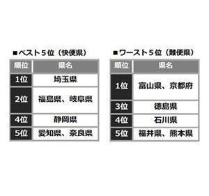  都道府県別の"快腸"度合いランク発表 - 京都は便秘に悩む人が多い?