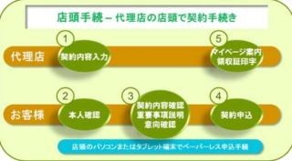 賃貸住宅入居者向け火災保険をペーパーレス化、新システム提供--エース保険