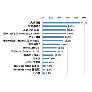 iPhone 6/6 Plusの総合満足度調査はauがトップ、LTEの満足度で優位に