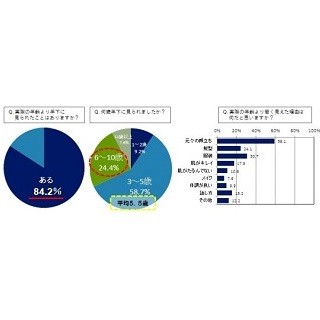 女性に「私何歳に見える?」と聞かれたら、男性は何と答える?