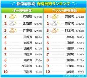 本&マンガ保有冊数ランキング、●●県が2冠!　マンガ蔵書数は平均の3倍超