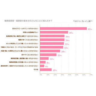 履歴書を書くときの悩み、「自分のアピールポイントがわからない」が7割に