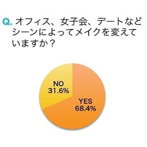 女性が思う違和感メイク - 「会社で真っ赤な口紅」「お葬式につけまつげ」