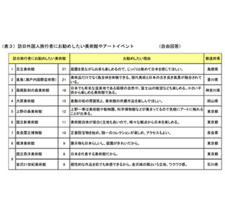 外国人旅行者にお勧めしたい美術館ベスト10--1位は庭園が美しいあの美術館!