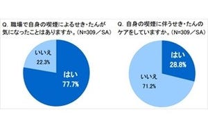 女性46.8%が「職場で喫煙者の"せき・たん"が気になった」と回答